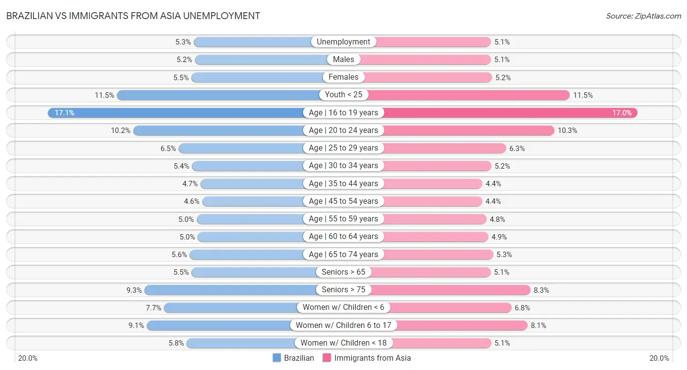 Brazilian vs Immigrants from Asia Unemployment