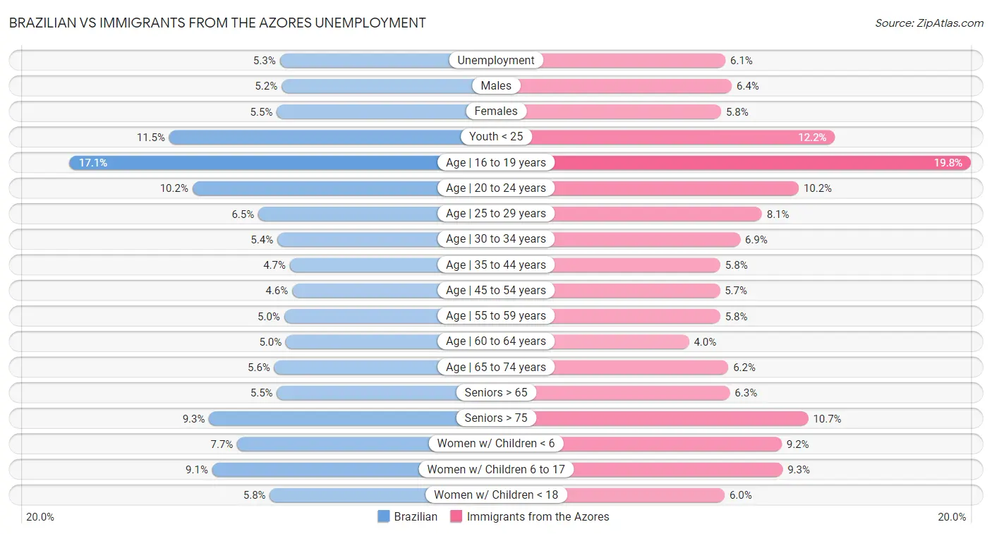 Brazilian vs Immigrants from the Azores Unemployment