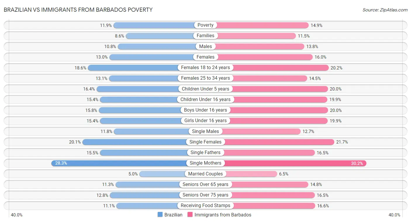 Brazilian vs Immigrants from Barbados Poverty
