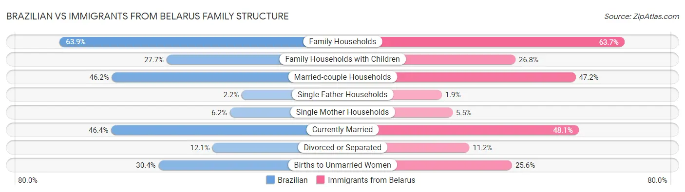 Brazilian vs Immigrants from Belarus Family Structure