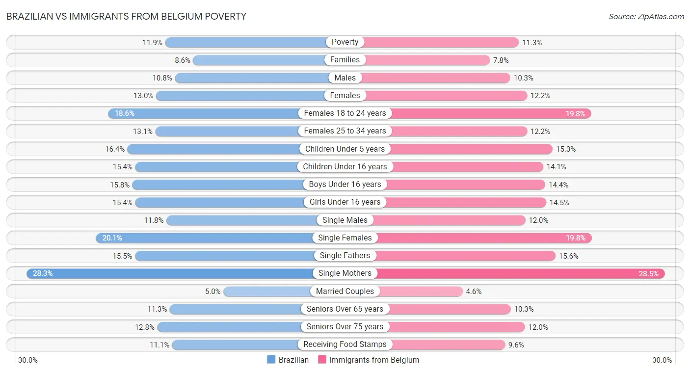 Brazilian vs Immigrants from Belgium Poverty