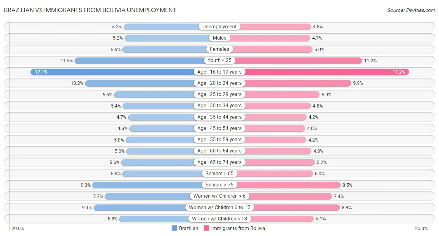Brazilian vs Immigrants from Bolivia Unemployment