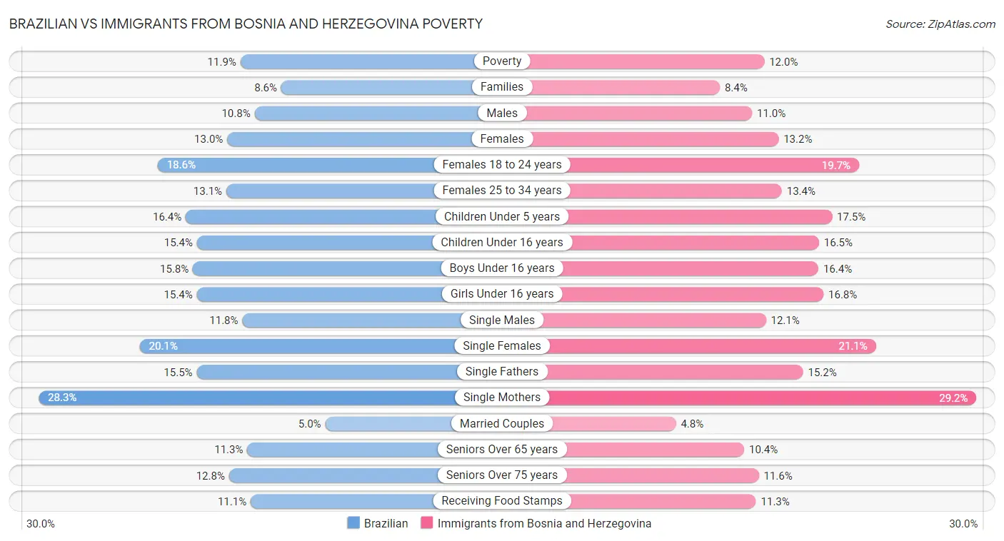 Brazilian vs Immigrants from Bosnia and Herzegovina Poverty
