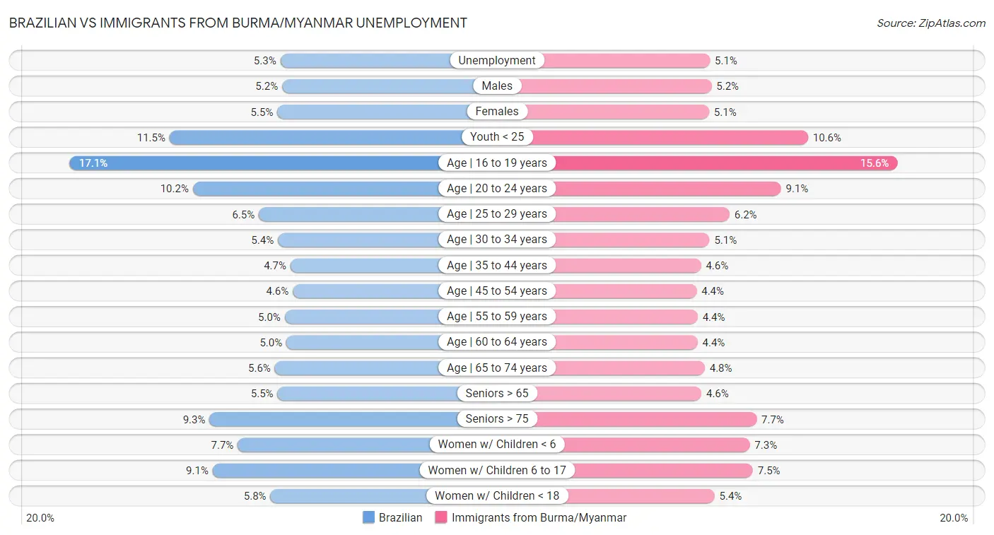 Brazilian vs Immigrants from Burma/Myanmar Unemployment