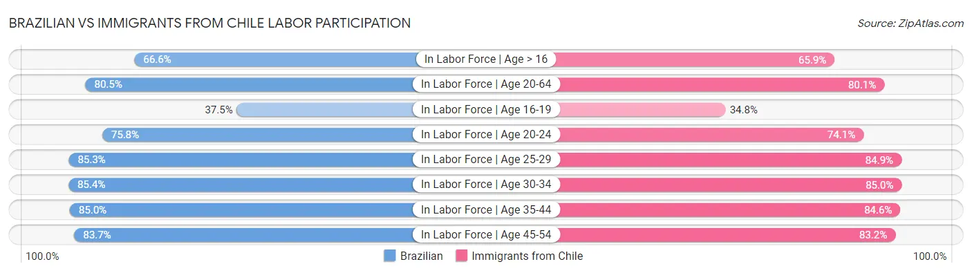 Brazilian vs Immigrants from Chile Labor Participation