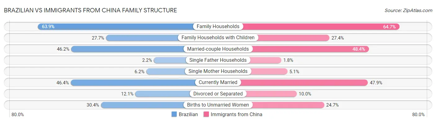 Brazilian vs Immigrants from China Family Structure