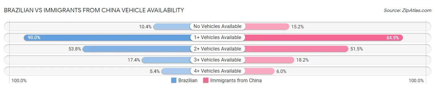 Brazilian vs Immigrants from China Vehicle Availability