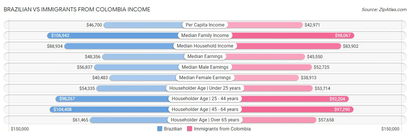 Brazilian vs Immigrants from Colombia Income
