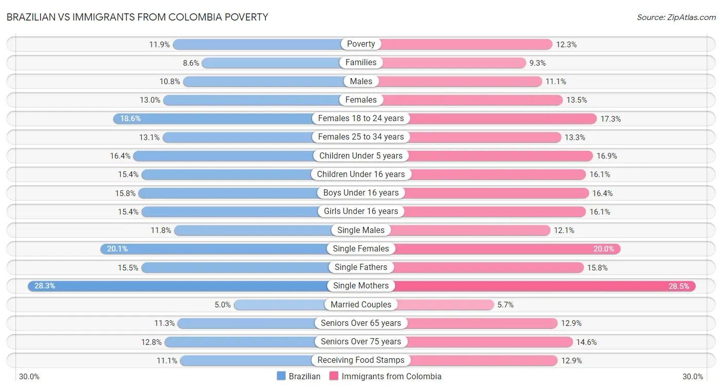 Brazilian vs Immigrants from Colombia Poverty