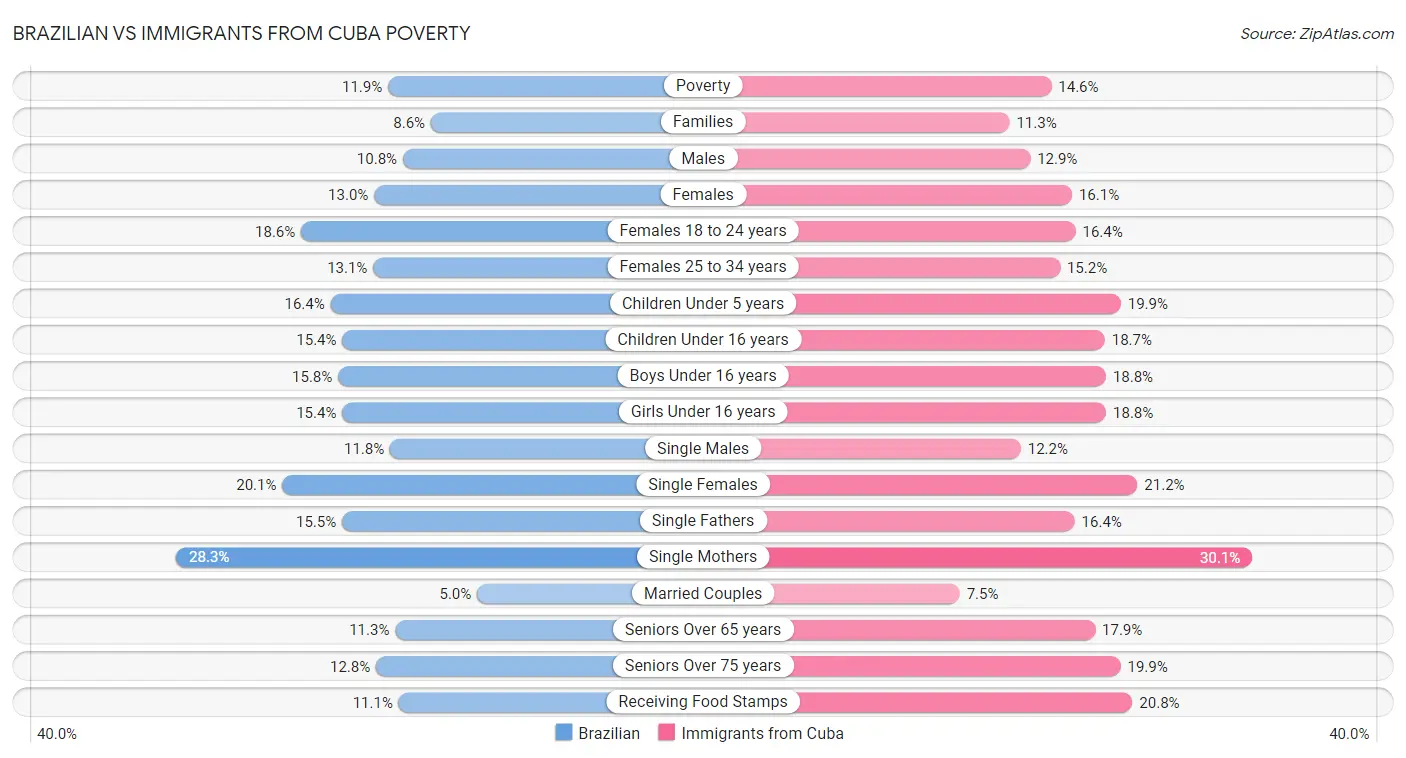 Brazilian vs Immigrants from Cuba Poverty