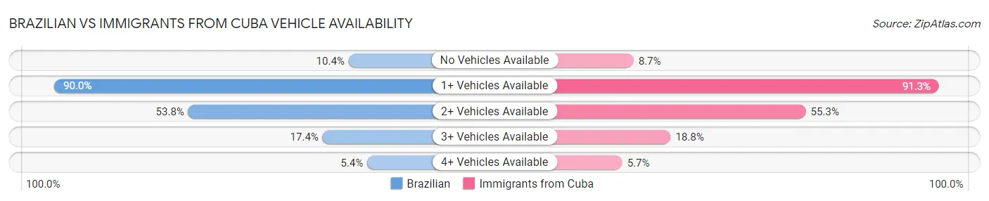 Brazilian vs Immigrants from Cuba Vehicle Availability