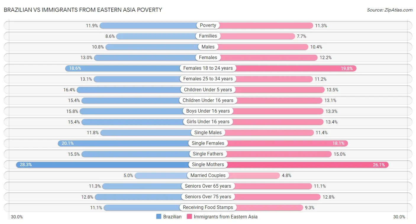 Brazilian vs Immigrants from Eastern Asia Poverty