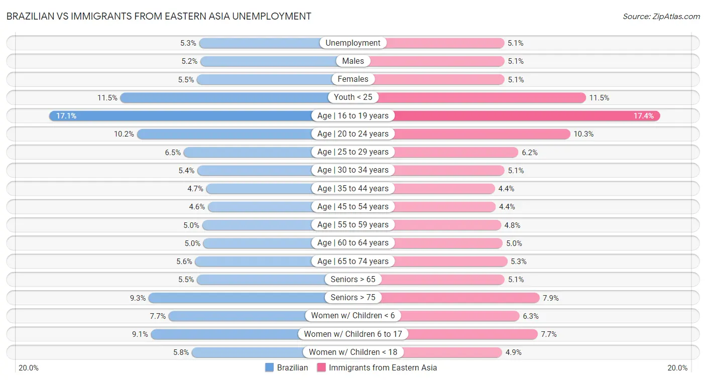 Brazilian vs Immigrants from Eastern Asia Unemployment
