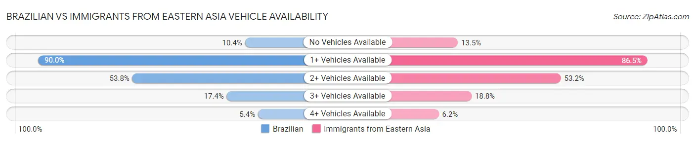 Brazilian vs Immigrants from Eastern Asia Vehicle Availability
