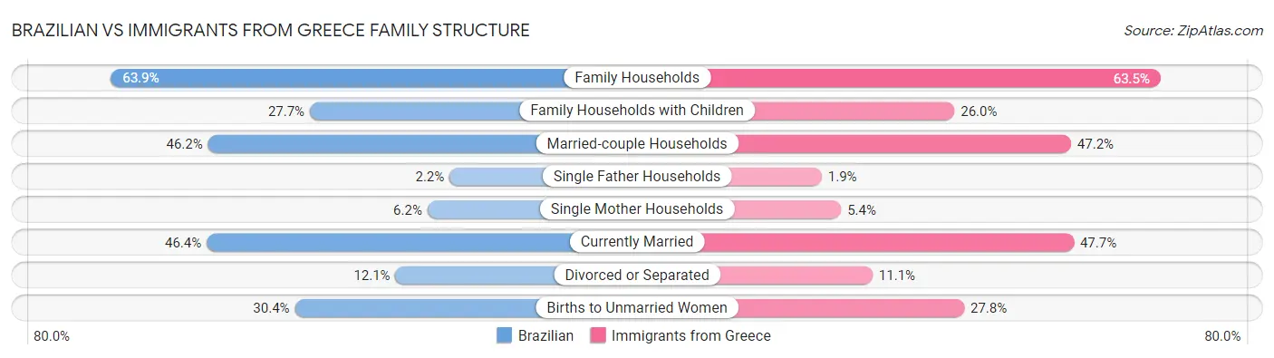Brazilian vs Immigrants from Greece Family Structure
