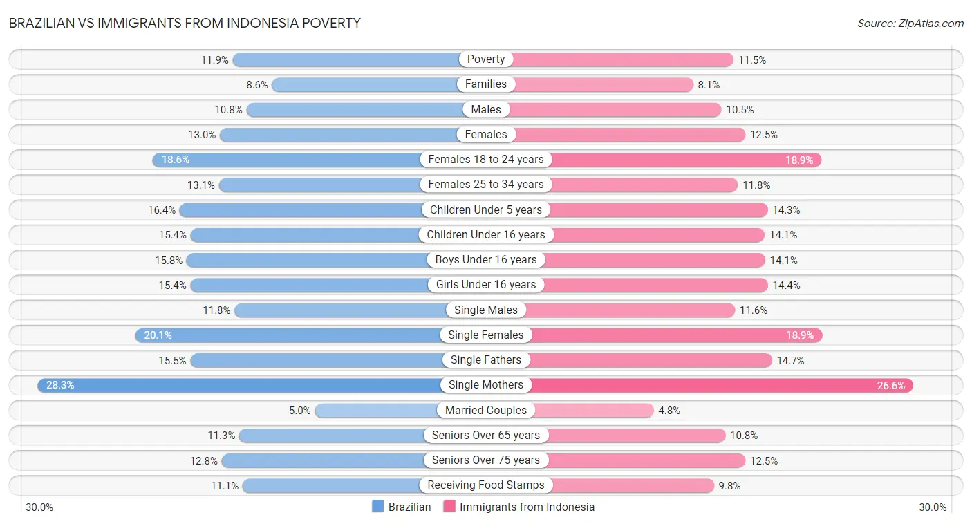 Brazilian vs Immigrants from Indonesia Poverty