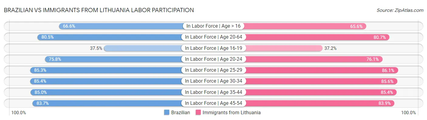 Brazilian vs Immigrants from Lithuania Labor Participation