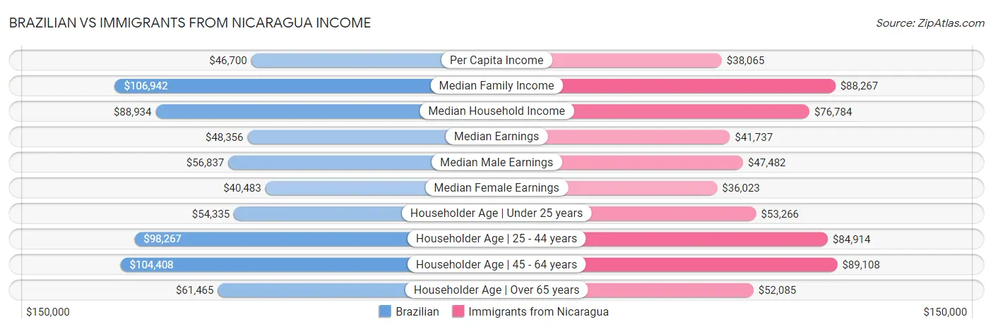 Brazilian vs Immigrants from Nicaragua Income