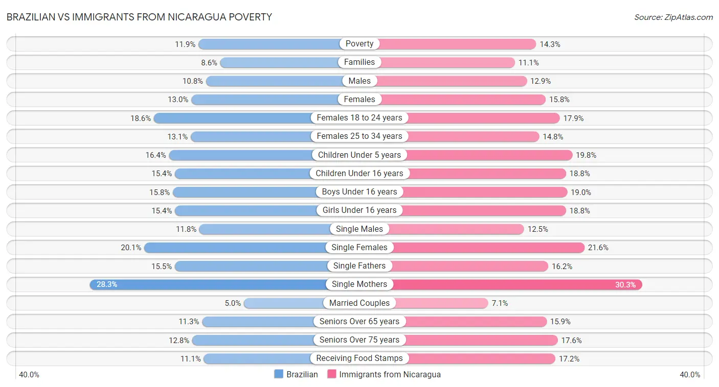 Brazilian vs Immigrants from Nicaragua Poverty