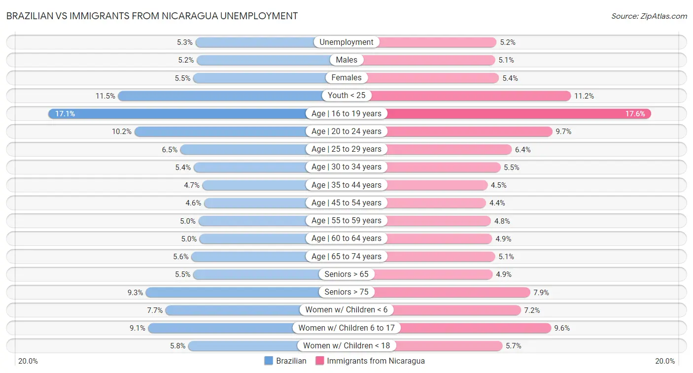 Brazilian vs Immigrants from Nicaragua Unemployment