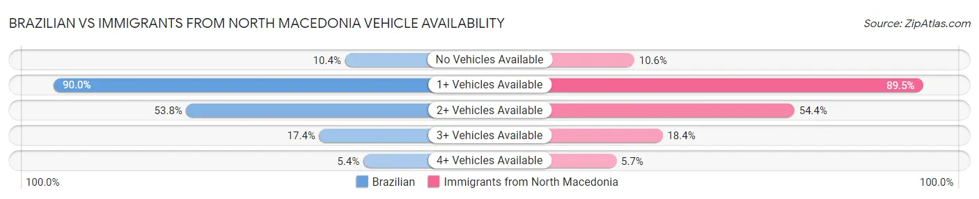 Brazilian vs Immigrants from North Macedonia Vehicle Availability