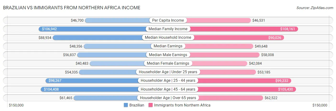 Brazilian vs Immigrants from Northern Africa Income