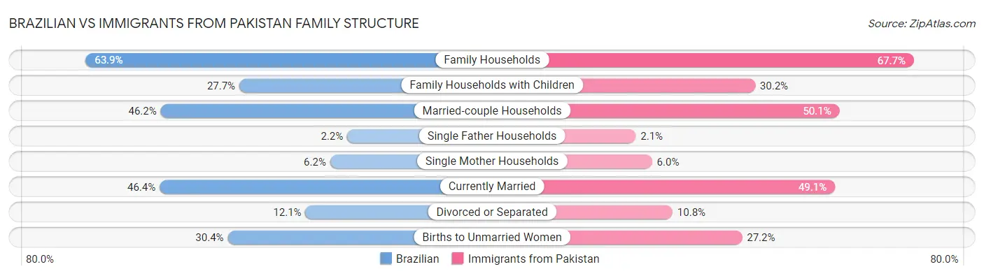 Brazilian vs Immigrants from Pakistan Family Structure