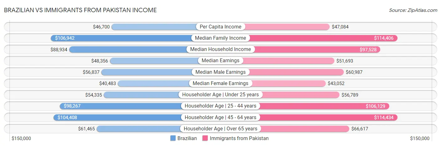 Brazilian vs Immigrants from Pakistan Income