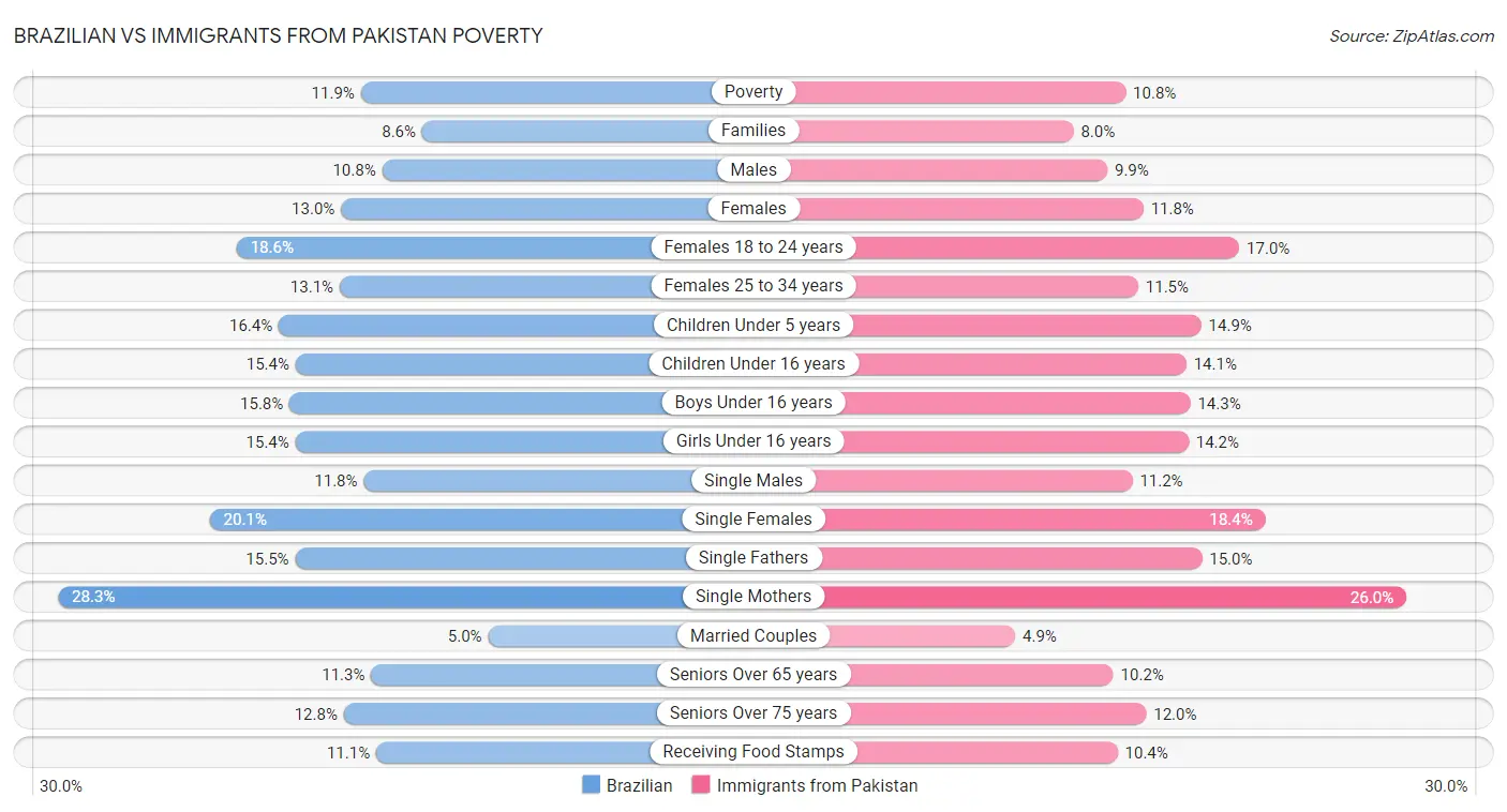 Brazilian vs Immigrants from Pakistan Poverty