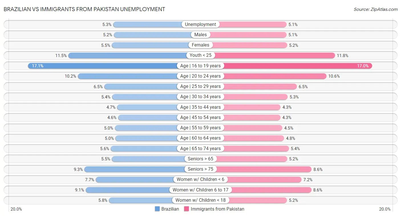Brazilian vs Immigrants from Pakistan Unemployment