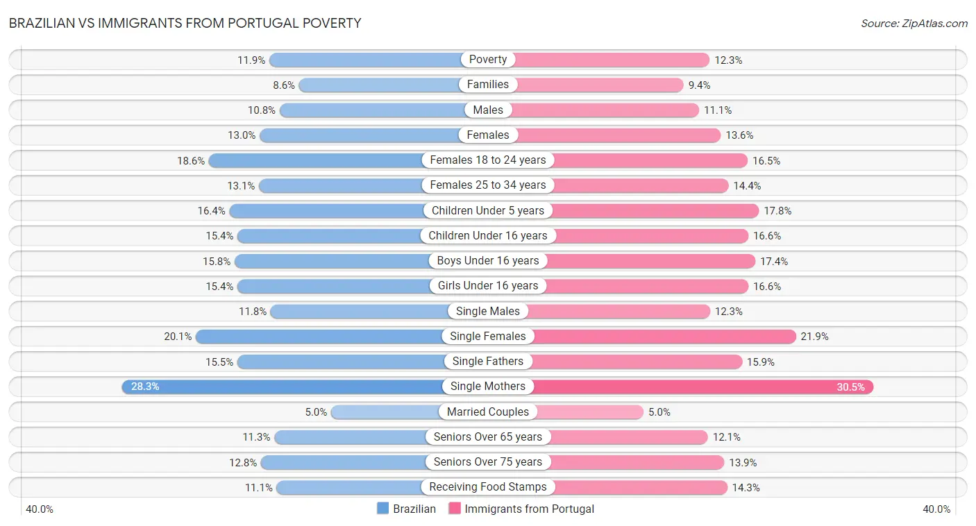 Brazilian vs Immigrants from Portugal Poverty
