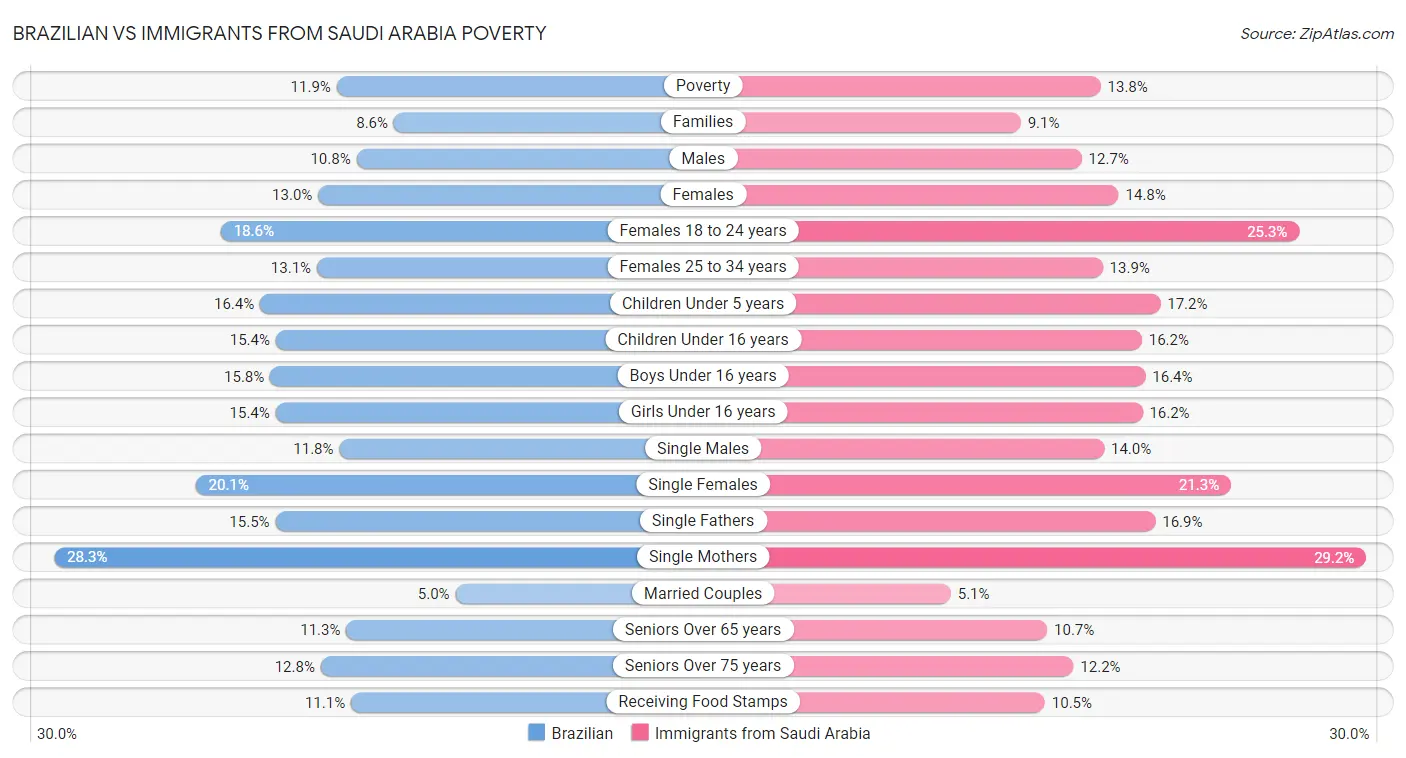 Brazilian vs Immigrants from Saudi Arabia Poverty