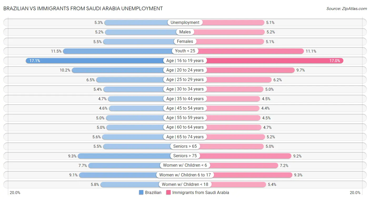 Brazilian vs Immigrants from Saudi Arabia Unemployment
