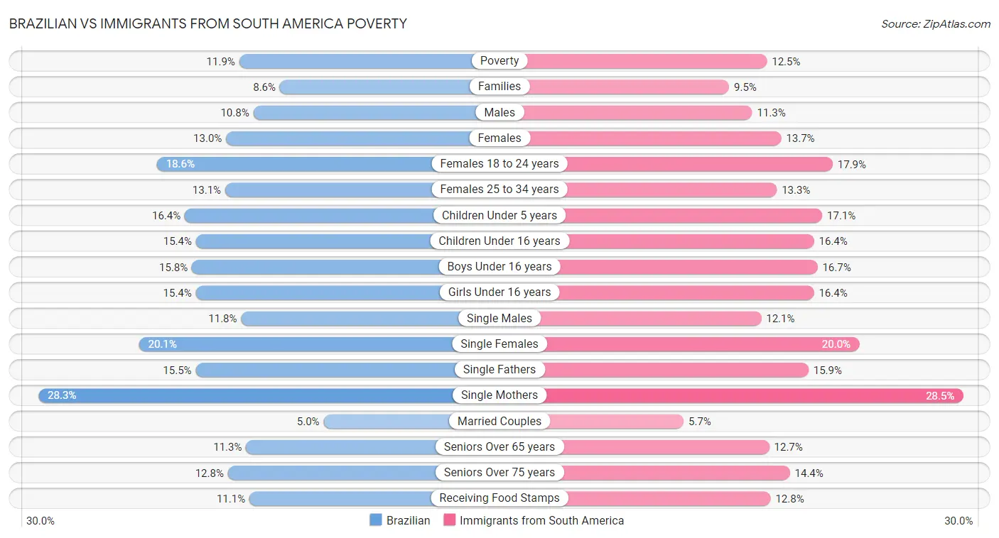 Brazilian vs Immigrants from South America Poverty