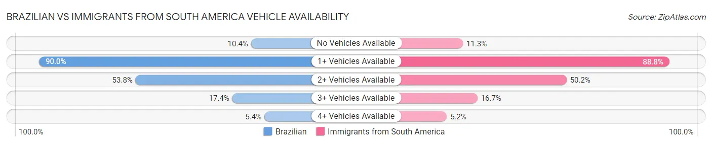 Brazilian vs Immigrants from South America Vehicle Availability