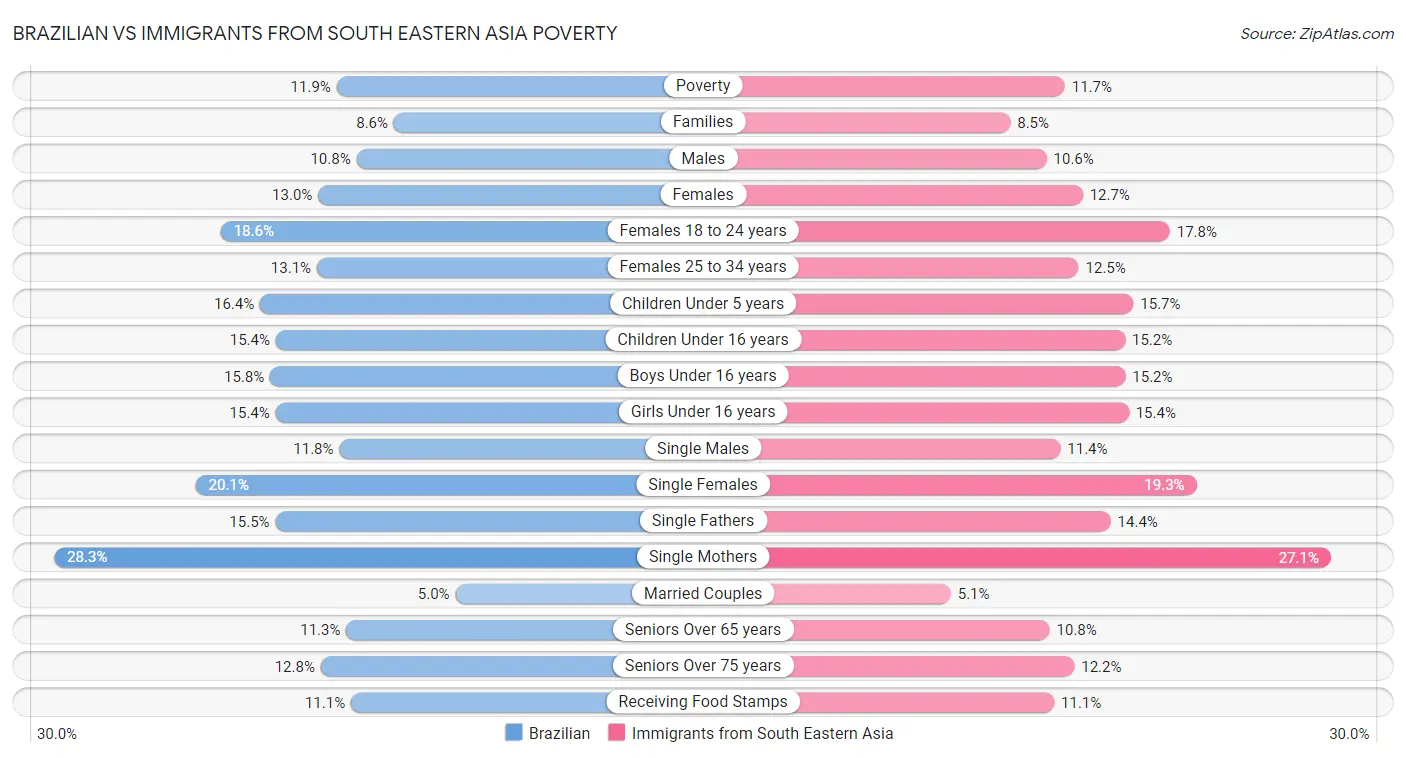 Brazilian vs Immigrants from South Eastern Asia Poverty