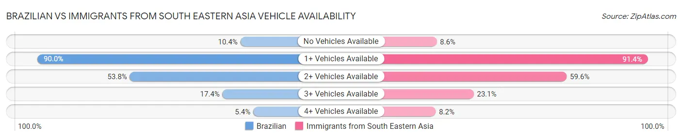 Brazilian vs Immigrants from South Eastern Asia Vehicle Availability