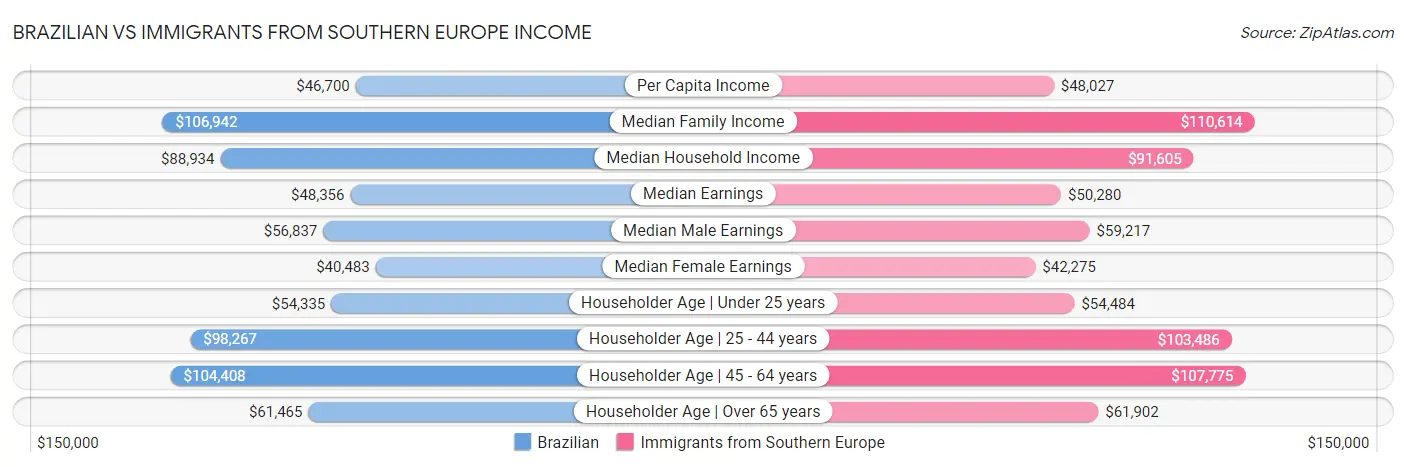 Brazilian vs Immigrants from Southern Europe Income