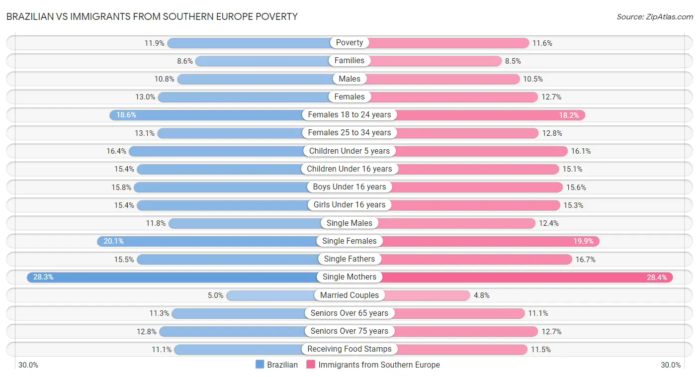 Brazilian vs Immigrants from Southern Europe Poverty
