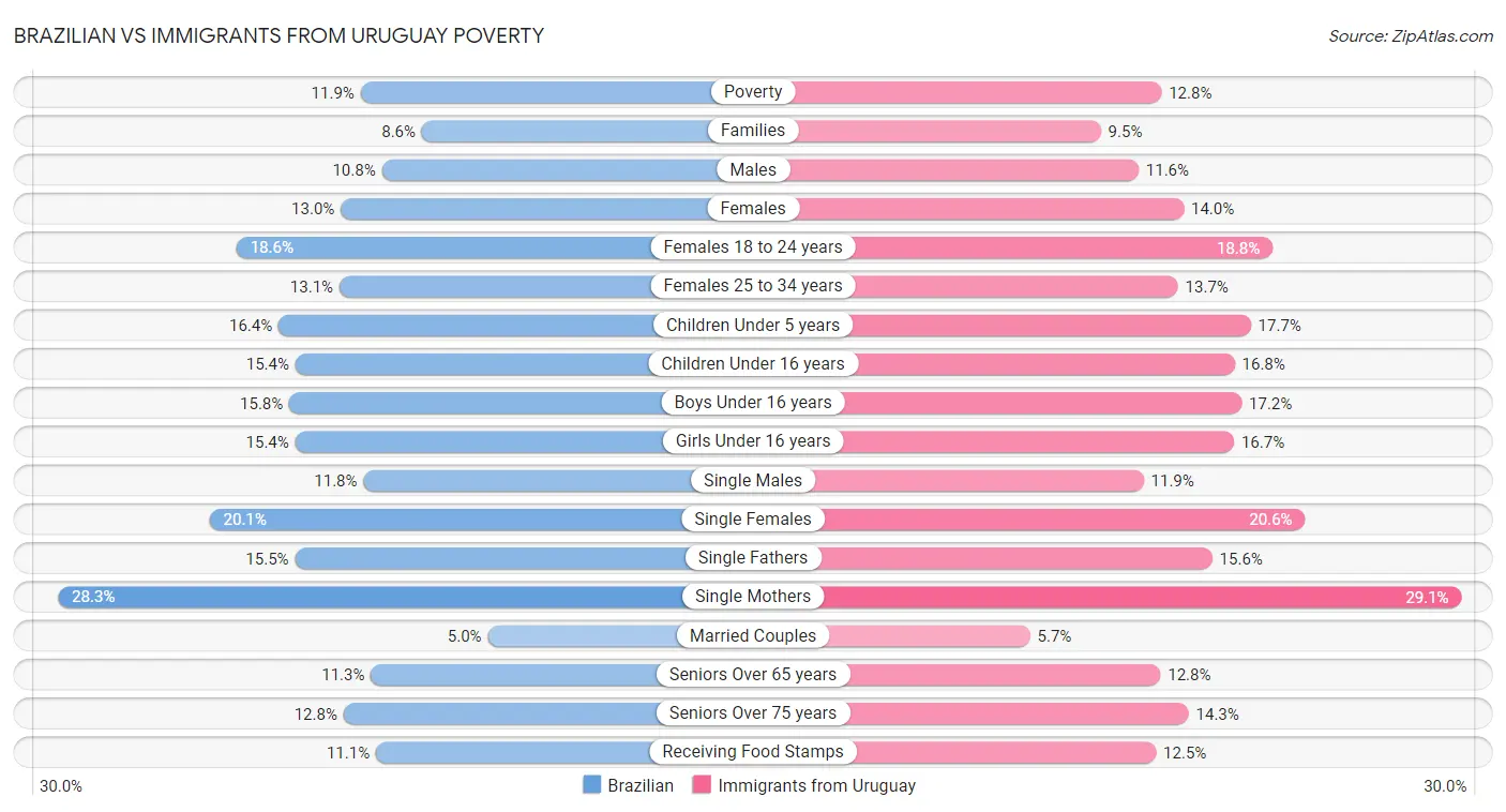 Brazilian vs Immigrants from Uruguay Poverty