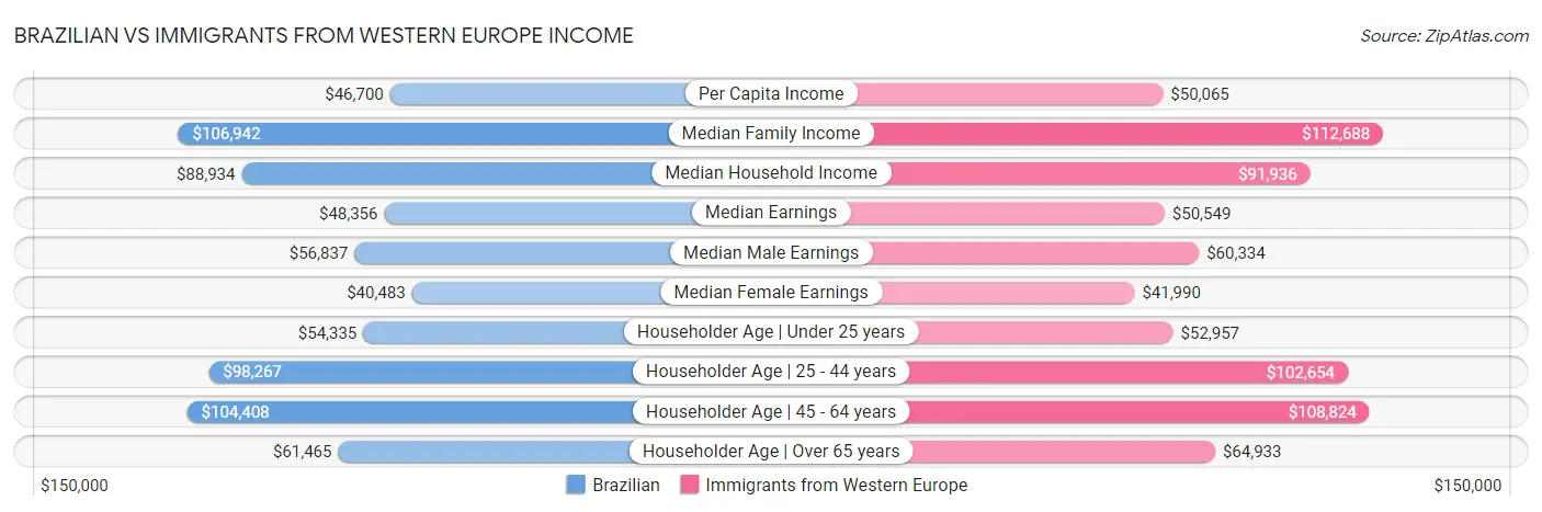 Brazilian vs Immigrants from Western Europe Income