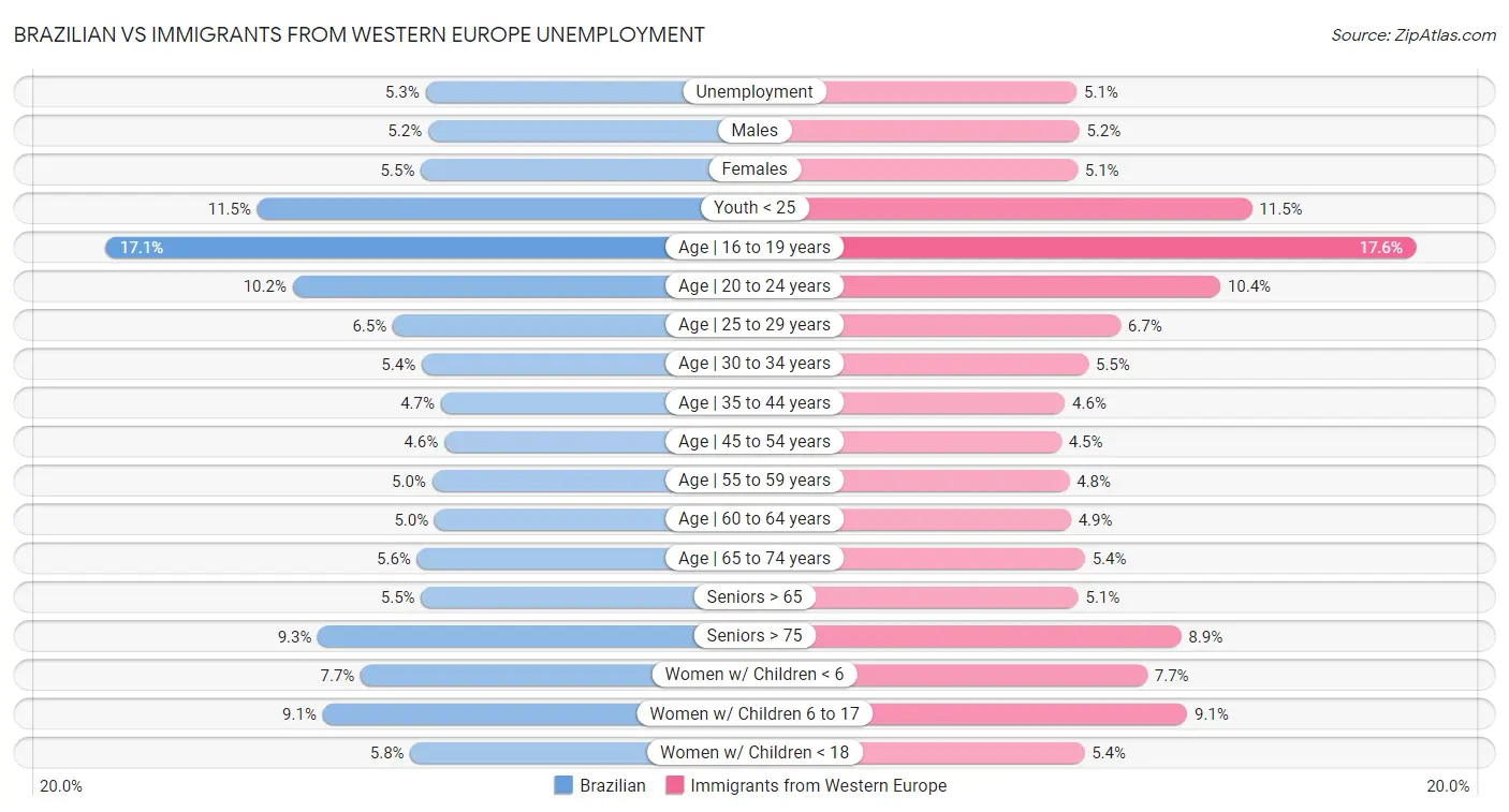 Brazilian vs Immigrants from Western Europe Unemployment