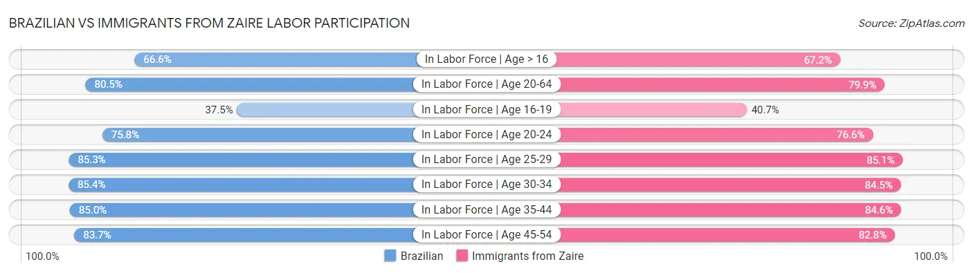 Brazilian vs Immigrants from Zaire Labor Participation