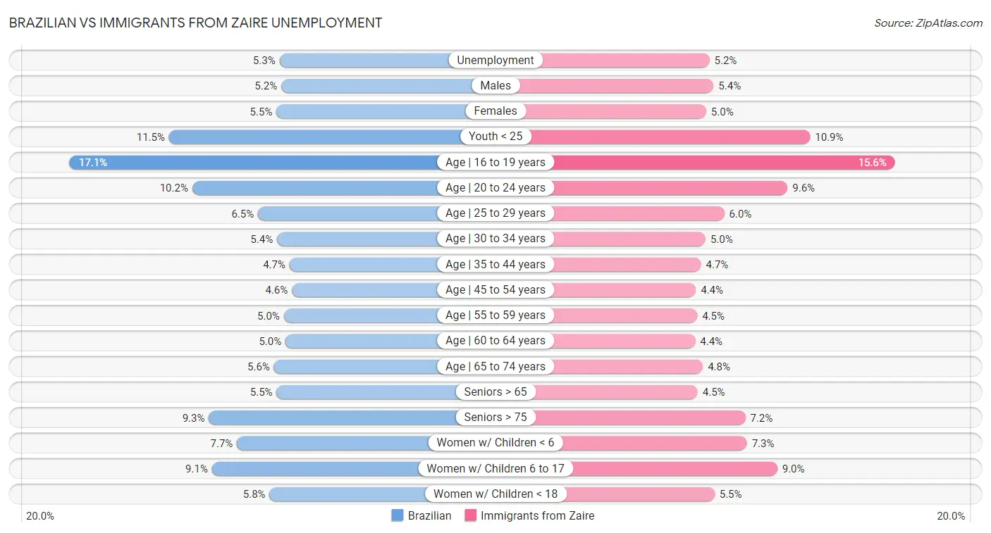 Brazilian vs Immigrants from Zaire Unemployment
