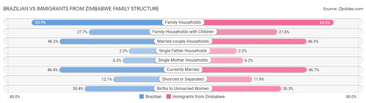 Brazilian vs Immigrants from Zimbabwe Family Structure