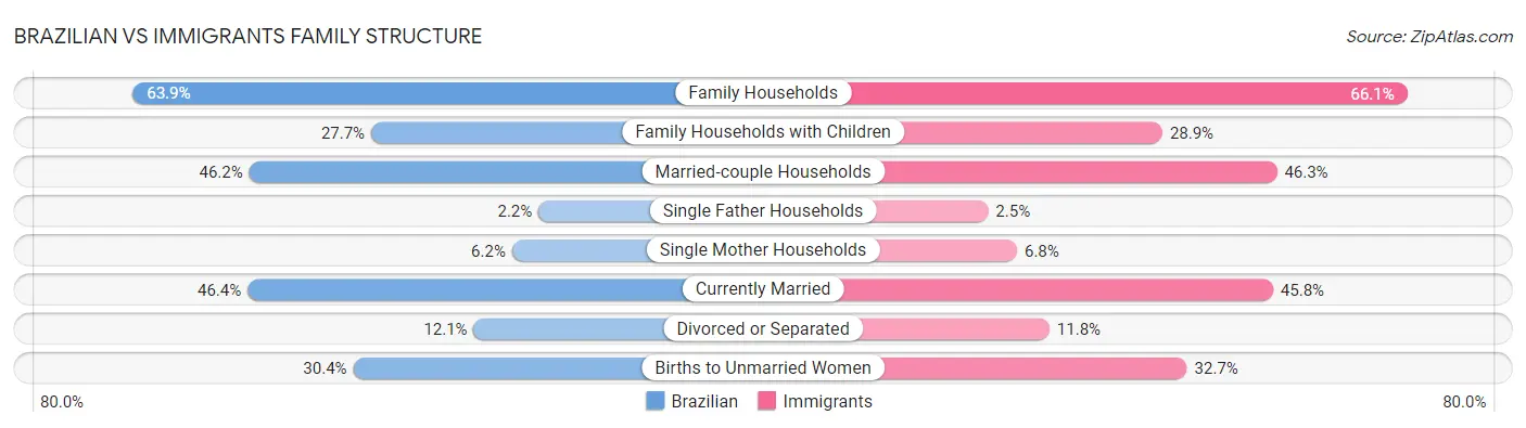 Brazilian vs Immigrants Family Structure
