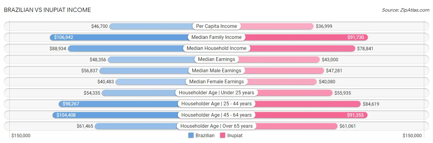 Brazilian vs Inupiat Income