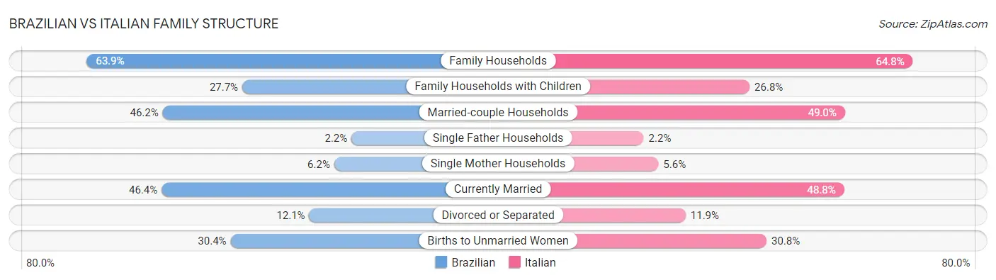 Brazilian vs Italian Family Structure