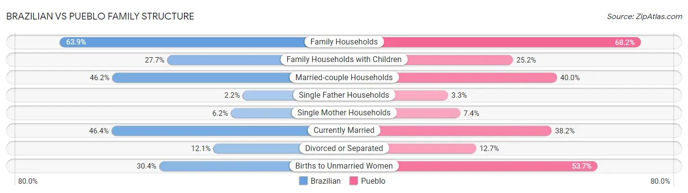 Brazilian vs Pueblo Family Structure