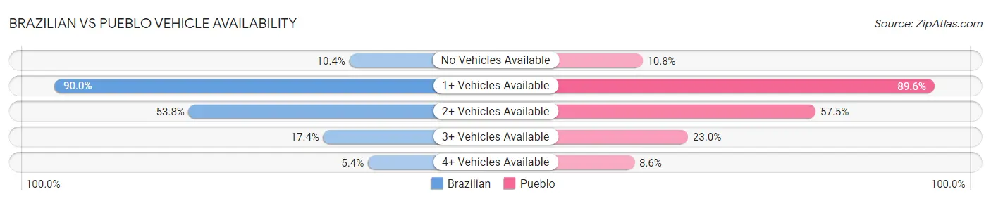 Brazilian vs Pueblo Vehicle Availability